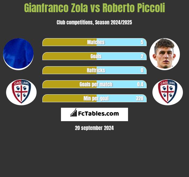 Gianfranco Zola vs Roberto Piccoli h2h player stats