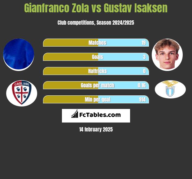 Gianfranco Zola vs Gustav Isaksen h2h player stats