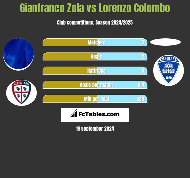 Gianfranco Zola vs Lorenzo Colombo h2h player stats