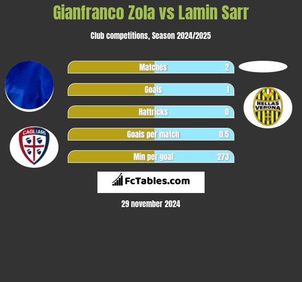 Gianfranco Zola vs Lamin Sarr h2h player stats