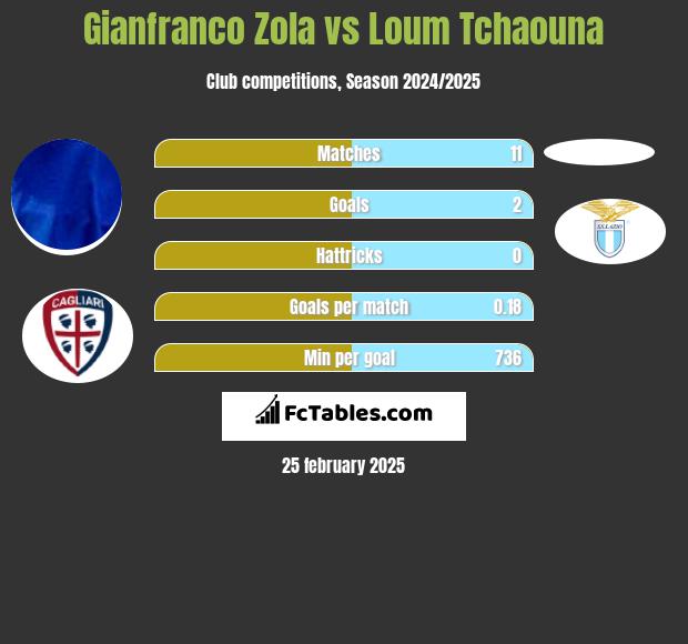 Gianfranco Zola vs Loum Tchaouna h2h player stats