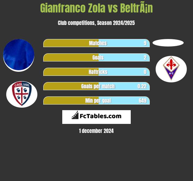 Gianfranco Zola vs BeltrÃ¡n h2h player stats