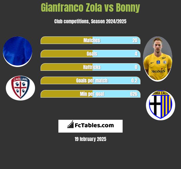 Gianfranco Zola vs Bonny h2h player stats