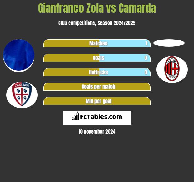 Gianfranco Zola vs Camarda h2h player stats