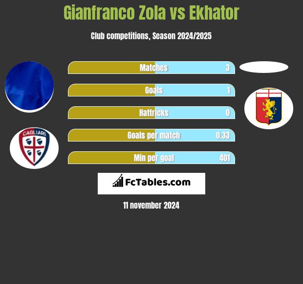 Gianfranco Zola vs Ekhator h2h player stats