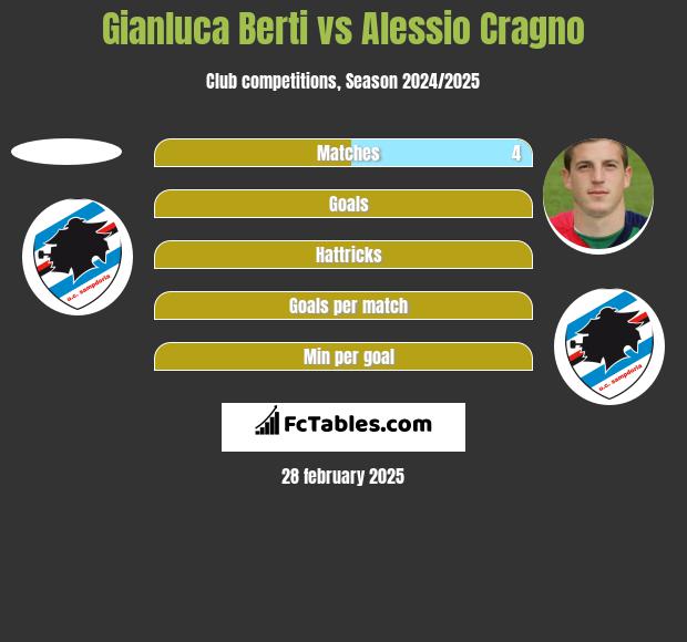 Gianluca Berti vs Alessio Cragno h2h player stats