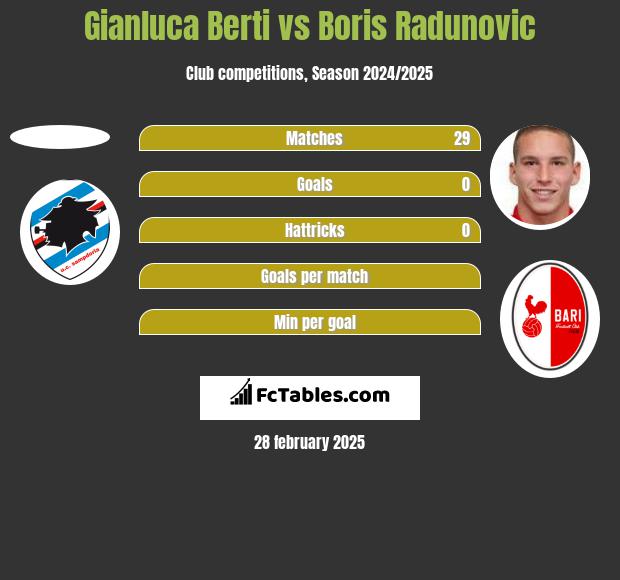 Gianluca Berti vs Boris Radunovic h2h player stats