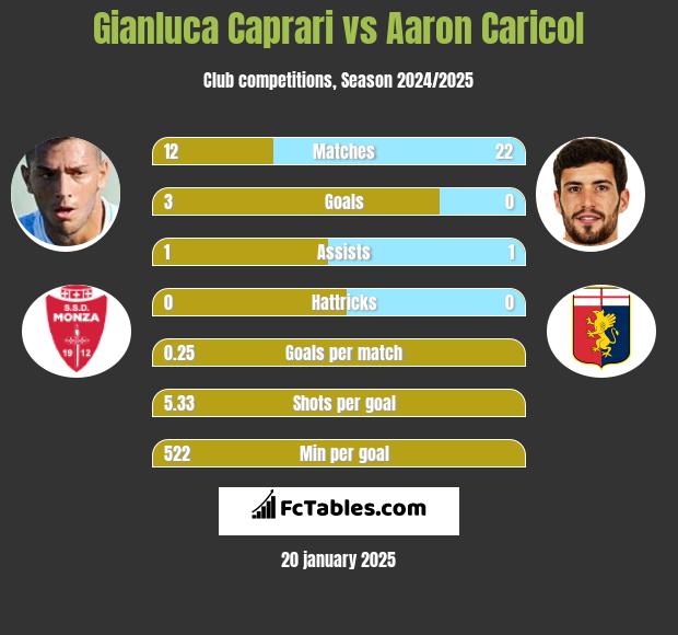 Gianluca Caprari vs Aaron Caricol h2h player stats