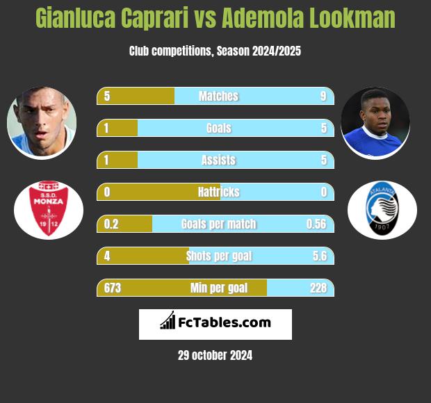 Gianluca Caprari vs Ademola Lookman h2h player stats