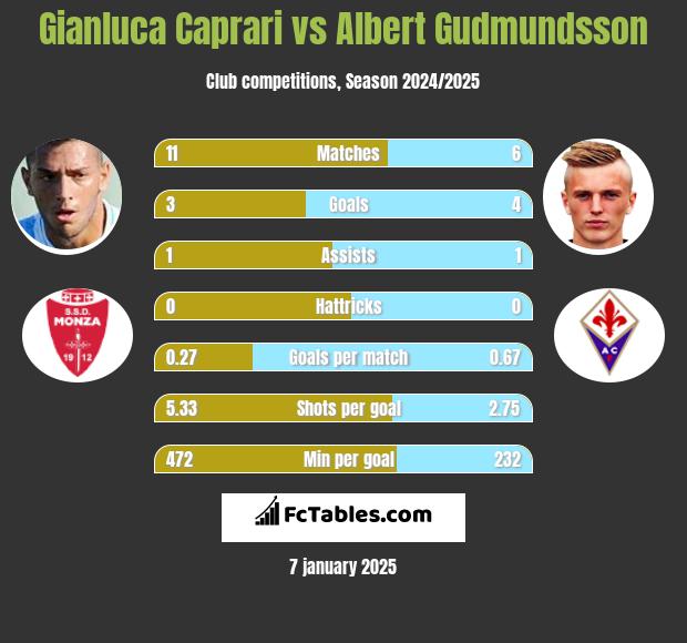 Gianluca Caprari vs Albert Gudmundsson h2h player stats