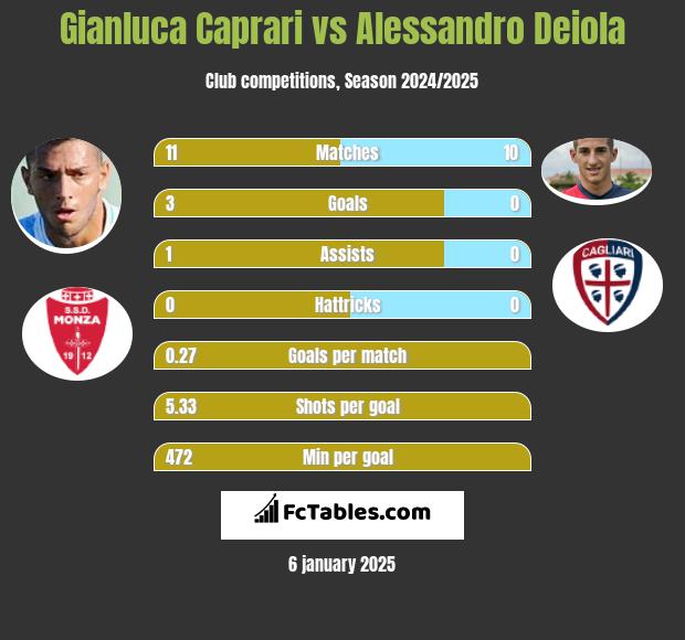 Gianluca Caprari vs Alessandro Deiola h2h player stats