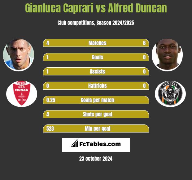 Gianluca Caprari vs Alfred Duncan h2h player stats