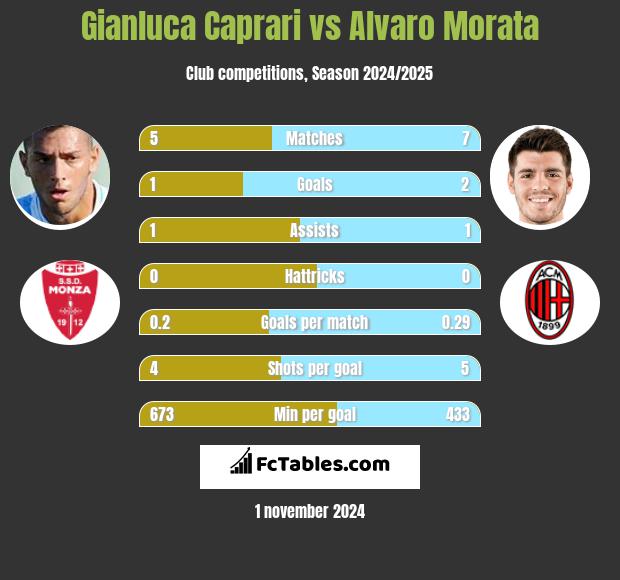 Gianluca Caprari vs Alvaro Morata h2h player stats