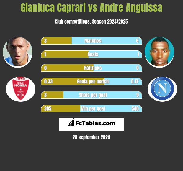 Gianluca Caprari vs Andre Anguissa h2h player stats