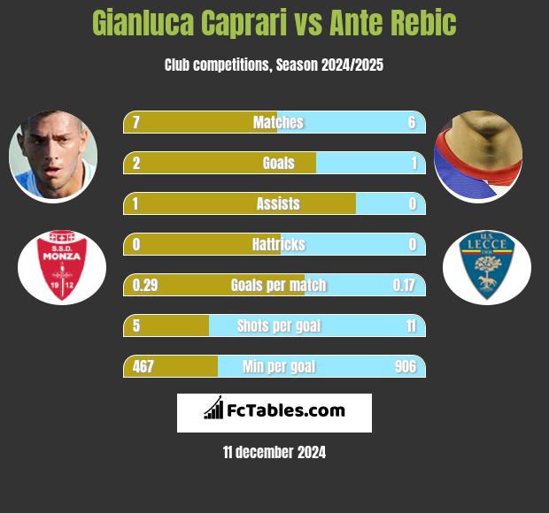 Gianluca Caprari vs Ante Rebic h2h player stats