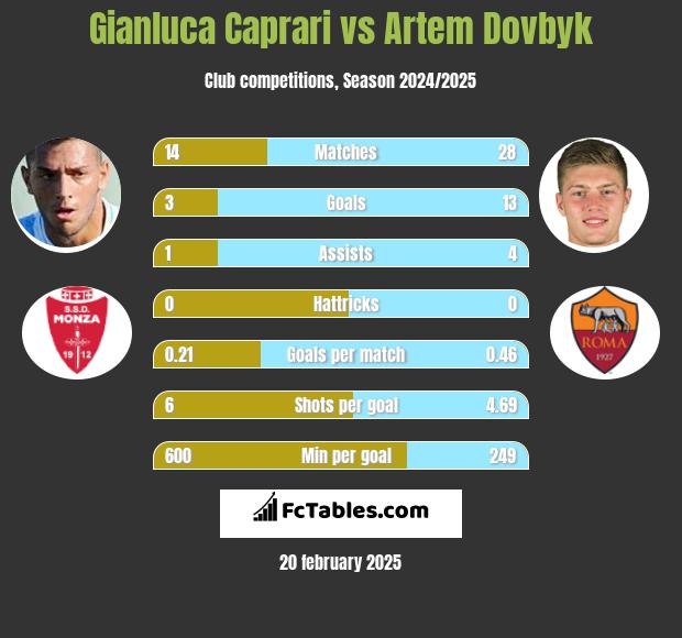 Gianluca Caprari vs Artem Dowbyk h2h player stats