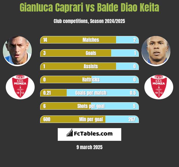 Gianluca Caprari vs Balde Diao Keita h2h player stats