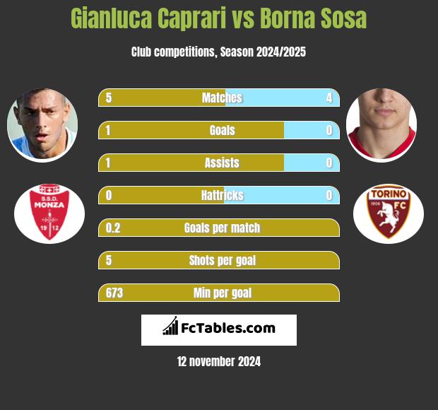 Gianluca Caprari vs Borna Sosa h2h player stats