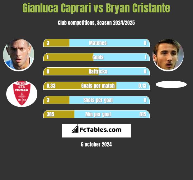 Gianluca Caprari vs Bryan Cristante h2h player stats