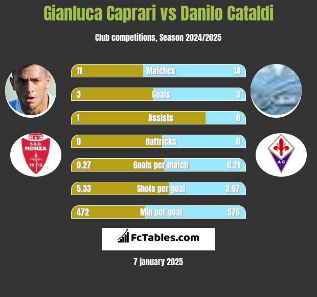 Gianluca Caprari vs Danilo Cataldi h2h player stats