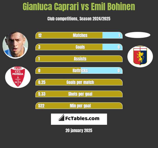 Gianluca Caprari vs Emil Bohinen h2h player stats