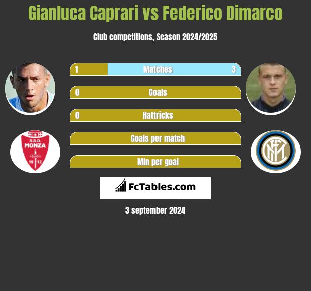 Gianluca Caprari vs Federico Dimarco h2h player stats