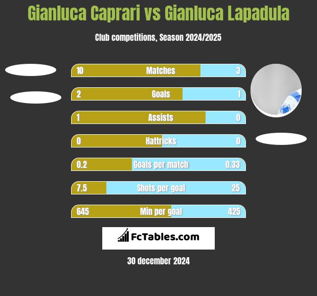 Gianluca Caprari vs Gianluca Lapadula h2h player stats