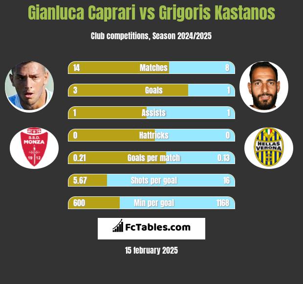 Gianluca Caprari vs Grigoris Kastanos h2h player stats