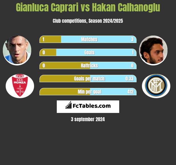 Gianluca Caprari vs Hakan Calhanoglu h2h player stats