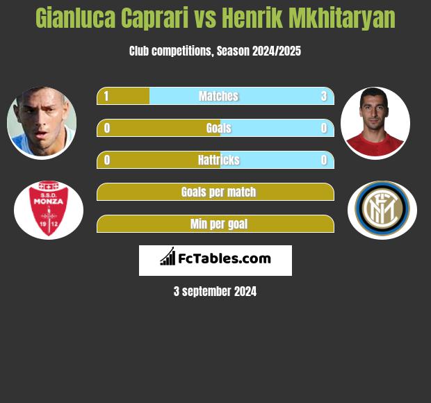 Gianluca Caprari vs Henrich Mchitarjan h2h player stats