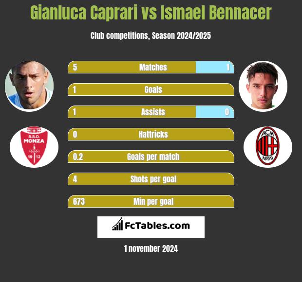 Gianluca Caprari vs Ismael Bennacer h2h player stats