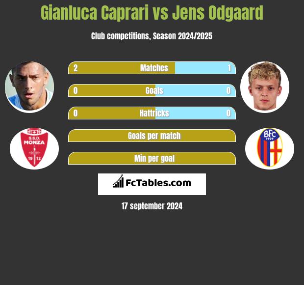 Gianluca Caprari vs Jens Odgaard h2h player stats