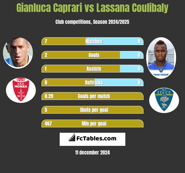 Gianluca Caprari vs Lassana Coulibaly h2h player stats