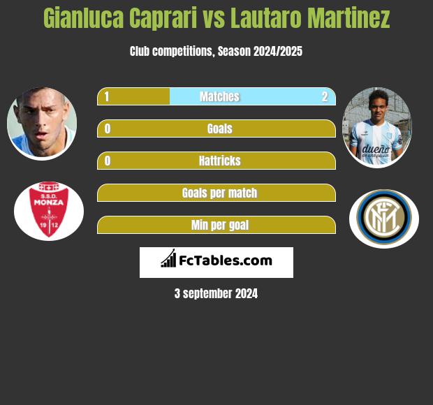 Gianluca Caprari vs Lautaro Martinez h2h player stats