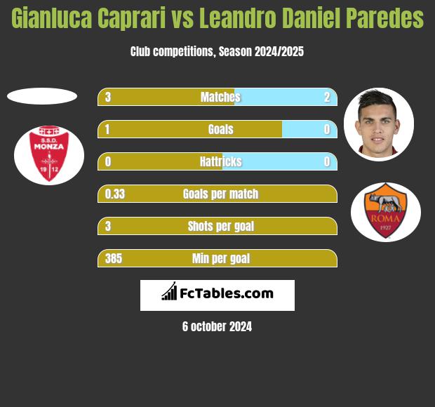 Gianluca Caprari vs Leandro Daniel Paredes h2h player stats