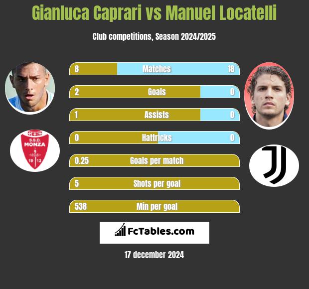 Gianluca Caprari vs Manuel Locatelli h2h player stats