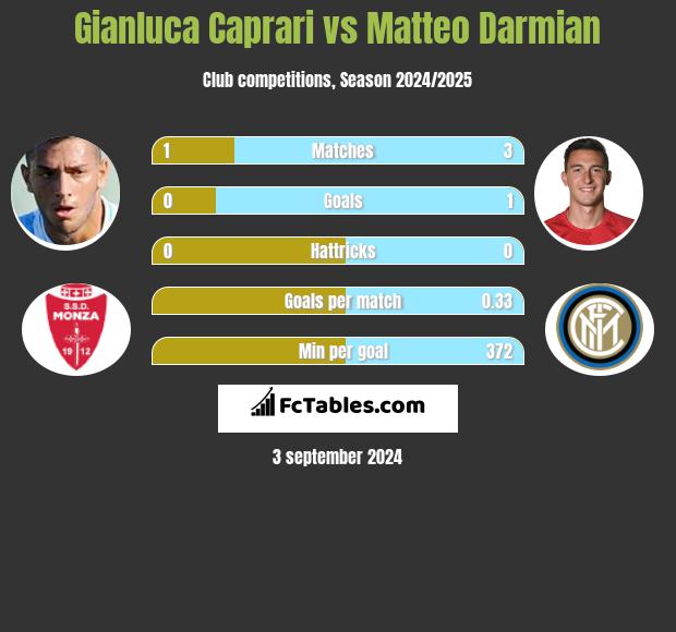 Gianluca Caprari vs Matteo Darmian h2h player stats