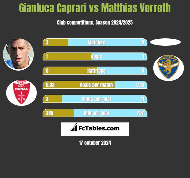 Gianluca Caprari vs Matthias Verreth h2h player stats