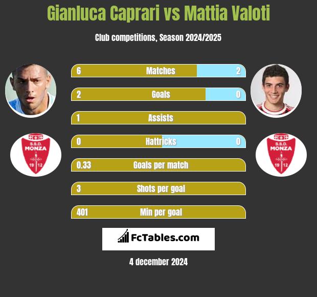 Gianluca Caprari vs Mattia Valoti h2h player stats