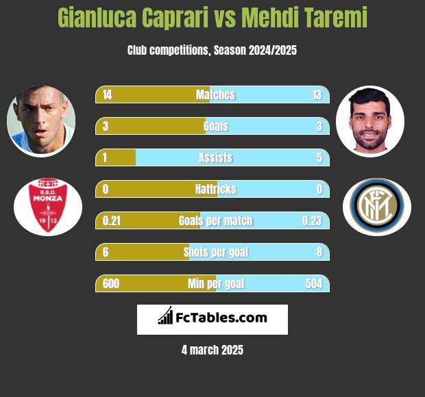 Gianluca Caprari vs Mehdi Taremi h2h player stats