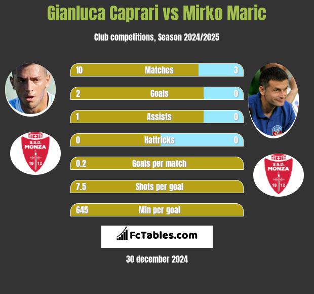 Gianluca Caprari vs Mirko Maric h2h player stats