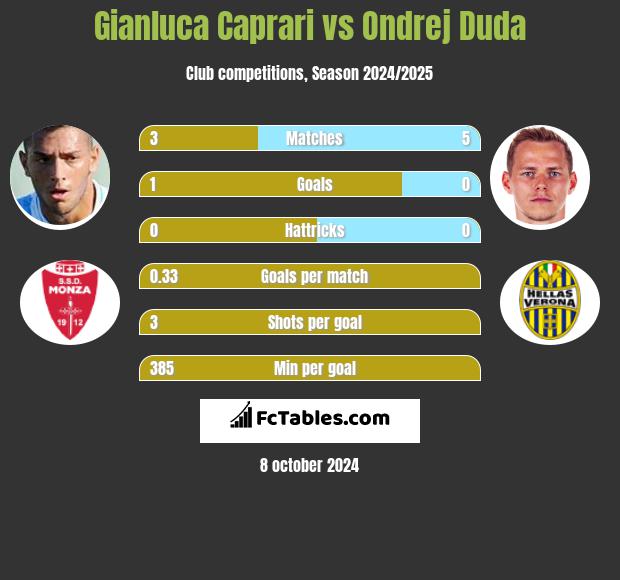 Gianluca Caprari vs Ondrej Duda h2h player stats