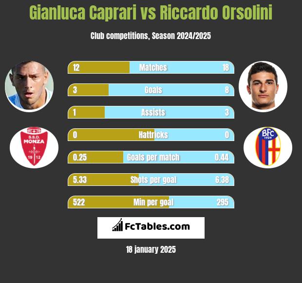 Gianluca Caprari vs Riccardo Orsolini h2h player stats