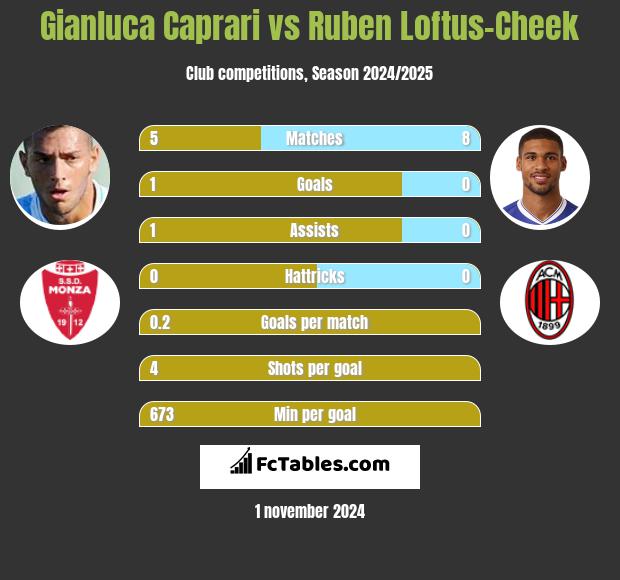 Gianluca Caprari vs Ruben Loftus-Cheek h2h player stats