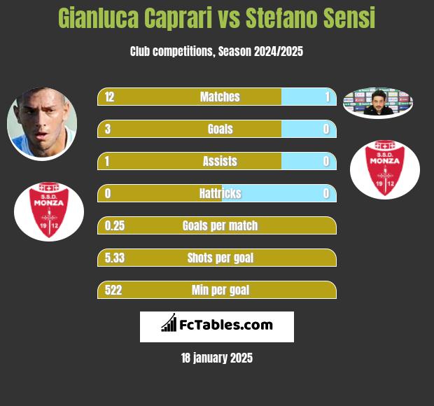 Gianluca Caprari vs Stefano Sensi h2h player stats