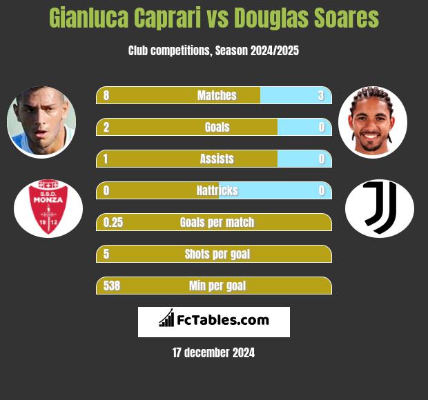 Gianluca Caprari vs Douglas Soares h2h player stats