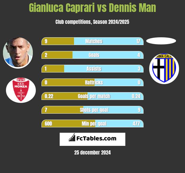 Gianluca Caprari vs Dennis Man h2h player stats