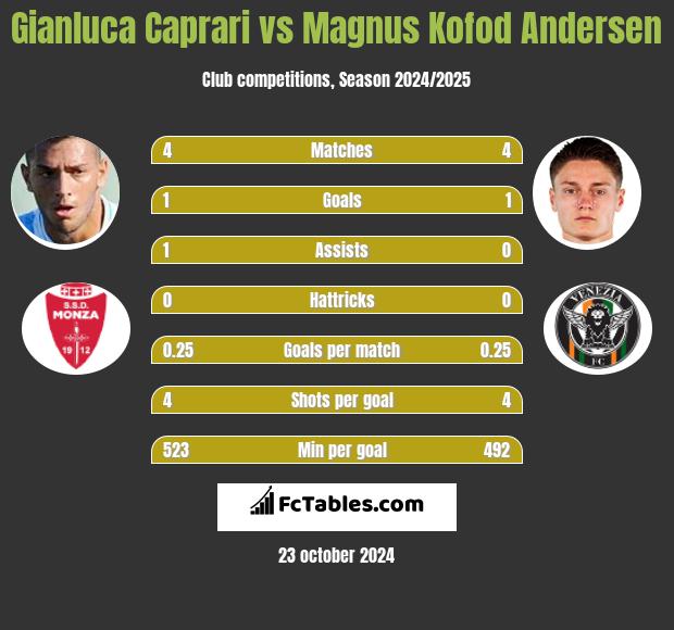 Gianluca Caprari vs Magnus Kofod Andersen h2h player stats