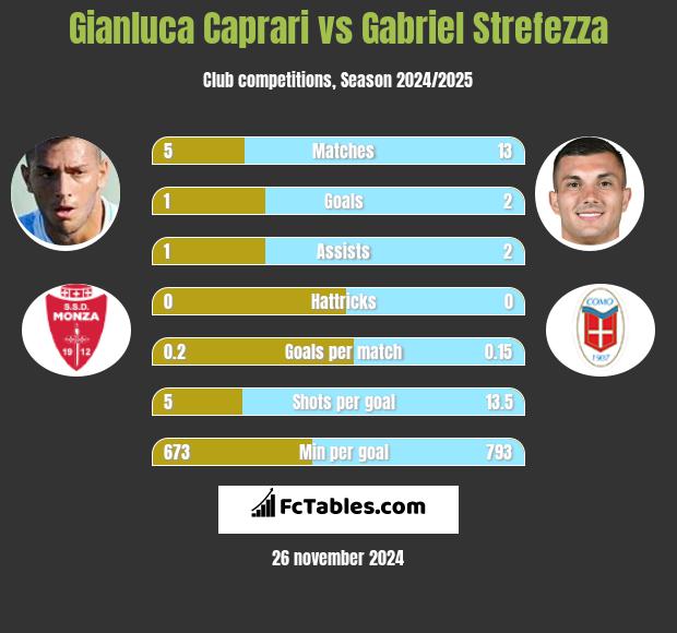 Gianluca Caprari vs Gabriel Strefezza h2h player stats