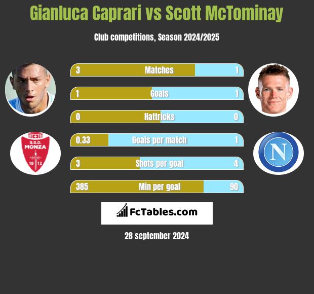 Gianluca Caprari vs Scott McTominay h2h player stats